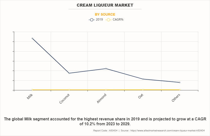 Cream Liqueur Market by Source