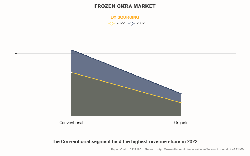 Frozen Okra Market by Sourcing
