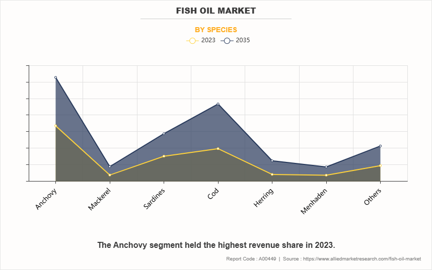 Fish Oil Market by Species
