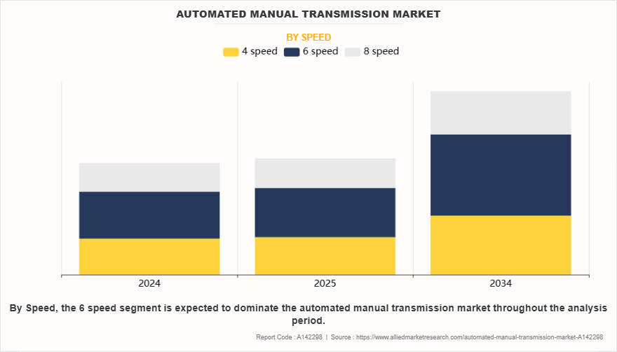Automated Manual Transmission Market by Speed