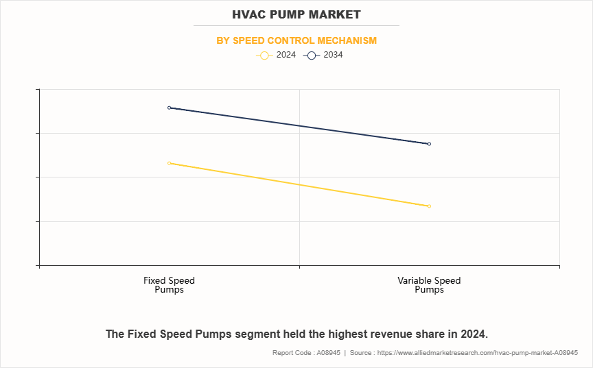 HVAC Pump Market by Speed Control Mechanism