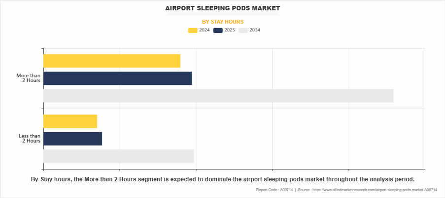 Airport Sleeping Pods Market by Stay hours