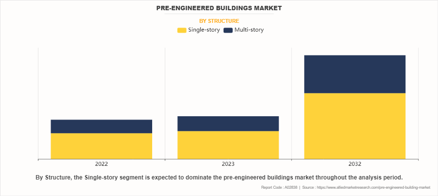 Pre-Engineered Buildings Market by Structure