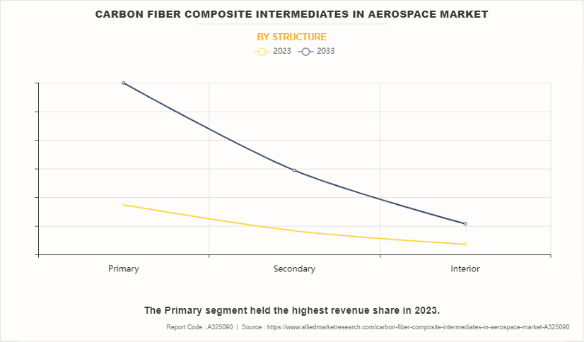 Carbon Fiber Composite Intermediates In Aerospace Market by Structure
