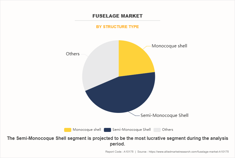 Fuselage Market by Structure Type