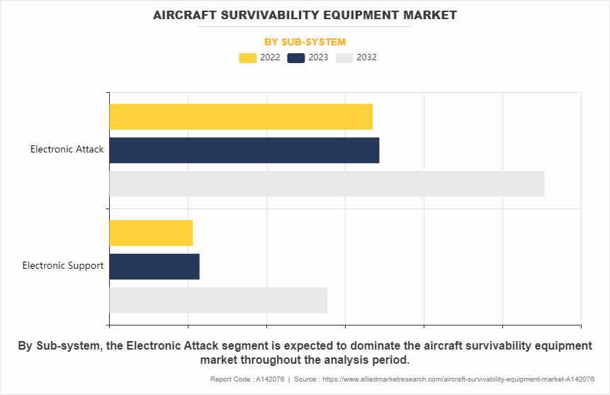 Aircraft Survivability Equipment Market by Sub-system