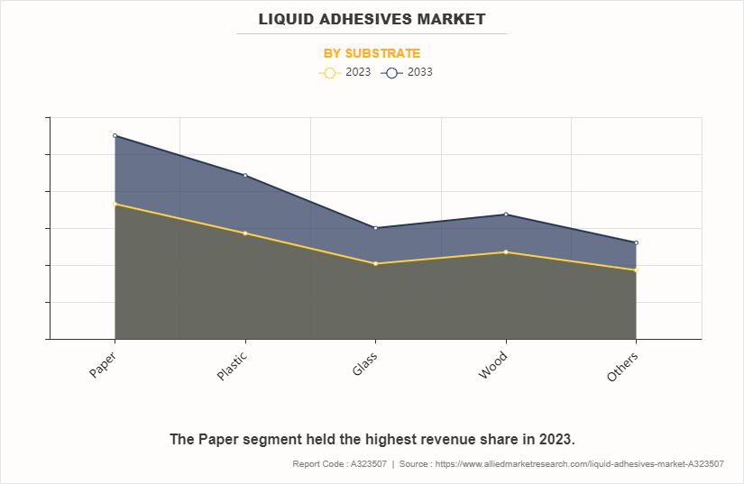 Liquid Adhesives Market by Substrate