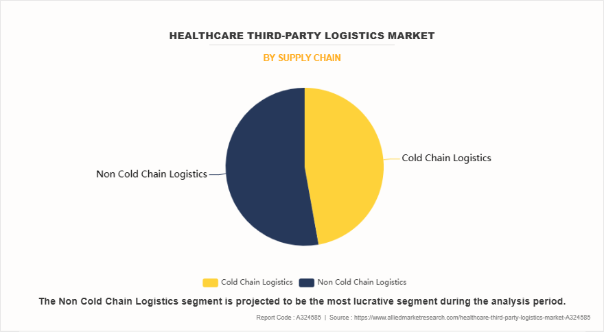 Healthcare Third-party Logistics Market by Supply Chain Healthcare Third-party Logistics Market by Supply Chain