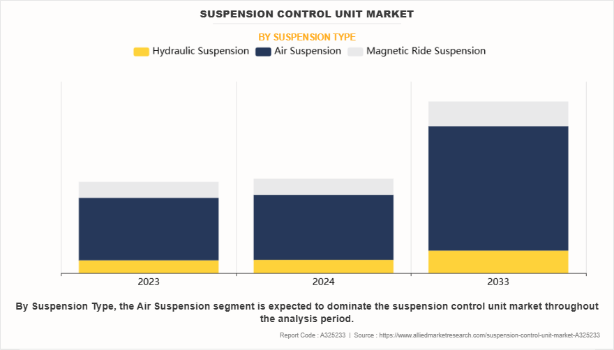 Suspension Control Unit Market by Suspension Type