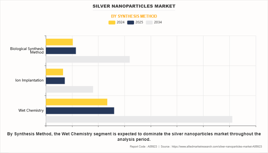 Silver Nanoparticles Market by Synthesis Method