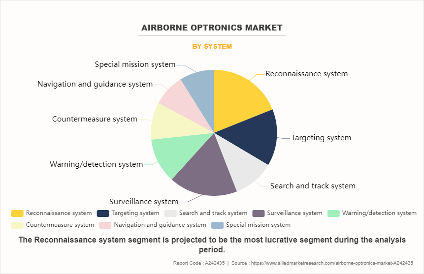 Airborne Optronics Market by System