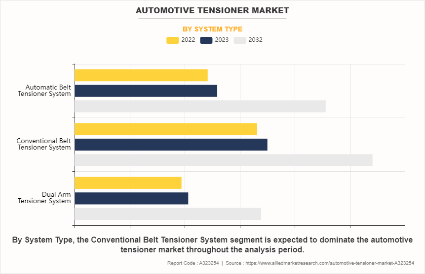 Automotive Tensioner Market by System Type