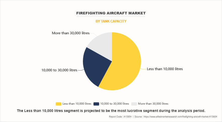 Firefighting Aircraft Market by Tank Capacity