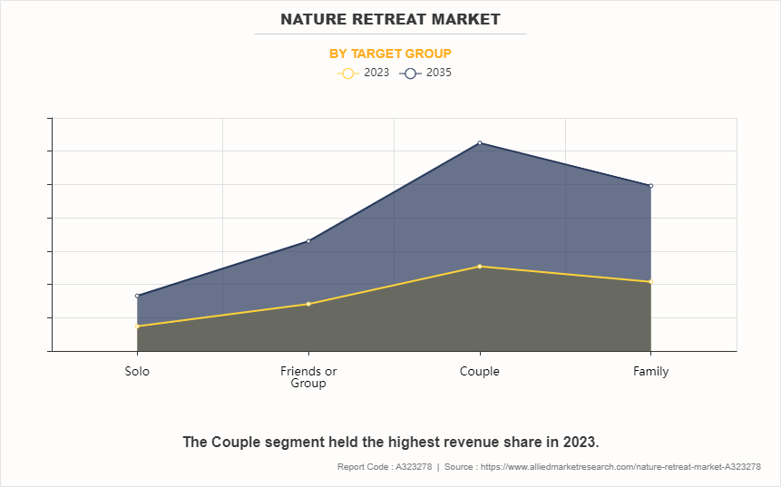 Nature Retreat Market by Target Group