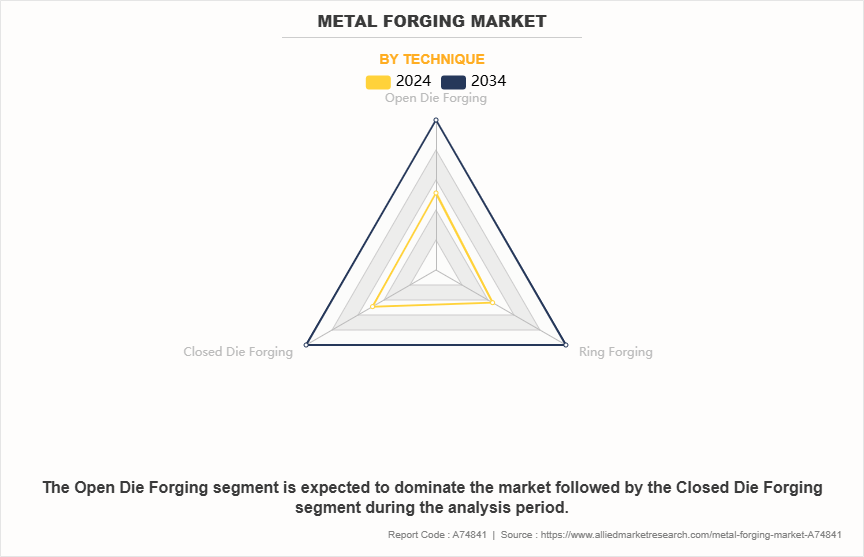 Metal Forging Market by Technique