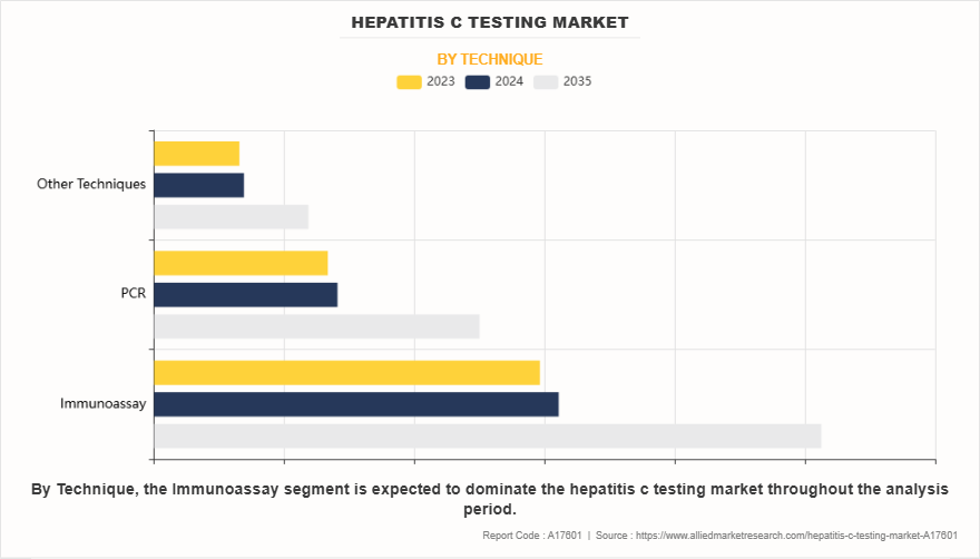 Hepatitis C Testing Market by Technique