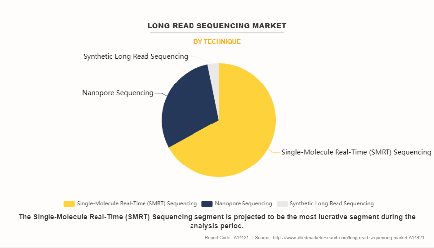 Long Read Sequencing Market by Technique