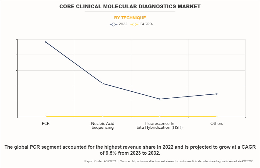 Core Clinical Molecular Diagnostics Market by Technique