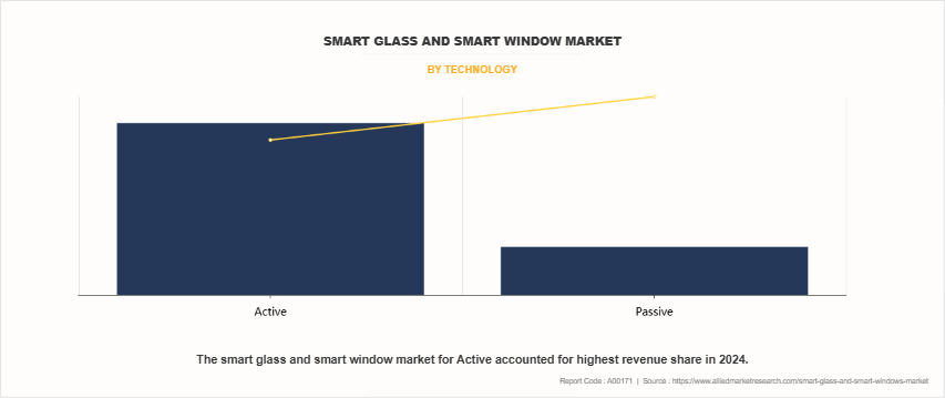 Smart Glass and Smart Window Market by Technology
