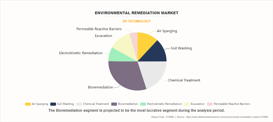 Environmental Remediation Market by Technology