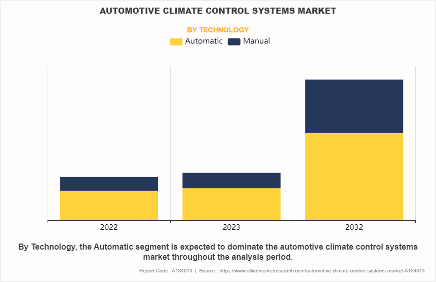 Automotive Climate Control Systems Market by Technology