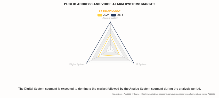 Public Address And Voice Alarm Systems Market by Technology Public Address And Voice Alarm Systems Market by Technology