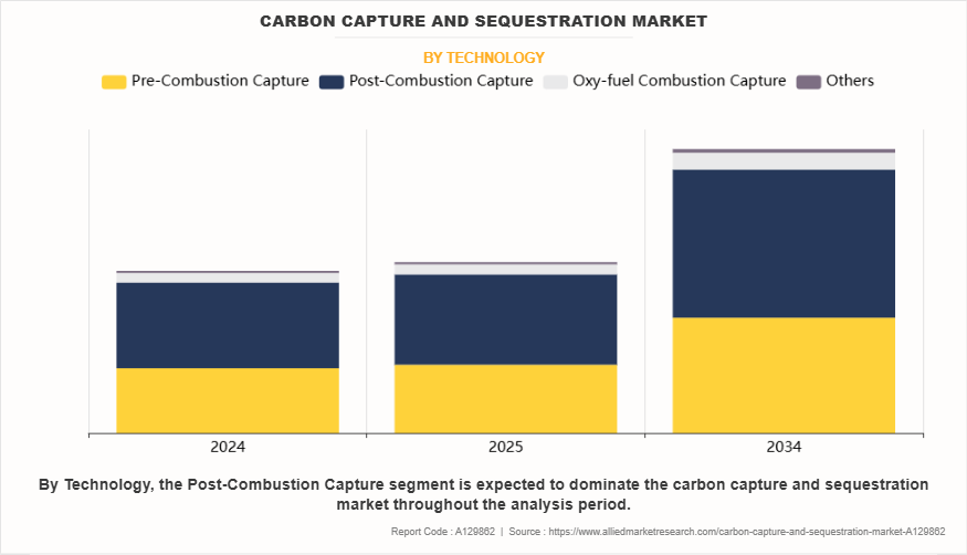 Carbon Capture And Sequestration Market by Technology