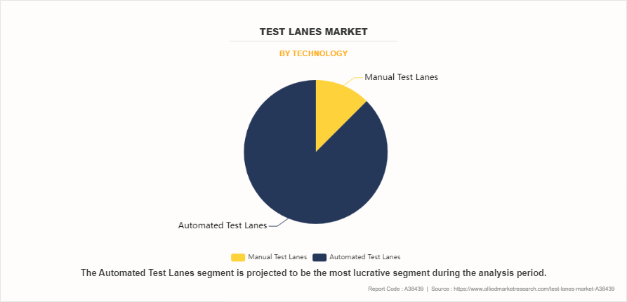 Test Lanes Market by Technology