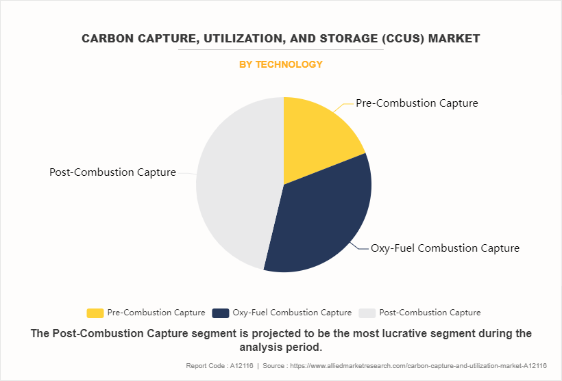 Carbon Capture, Utilization, and Storage (CCUS) Market by Technology