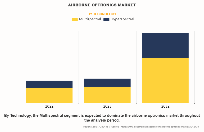 Airborne Optronics Market by Technology