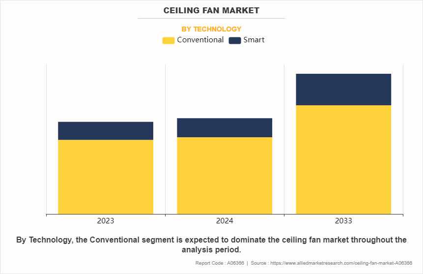Ceiling Fan Market by Technology