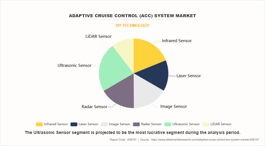 Adaptive Cruise Control (ACC) System Market by Technology