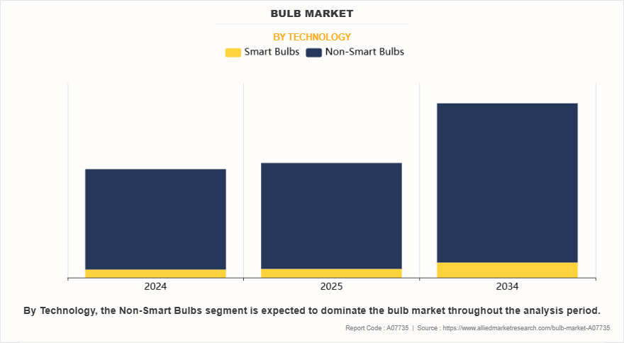 Bulb Market by Technology