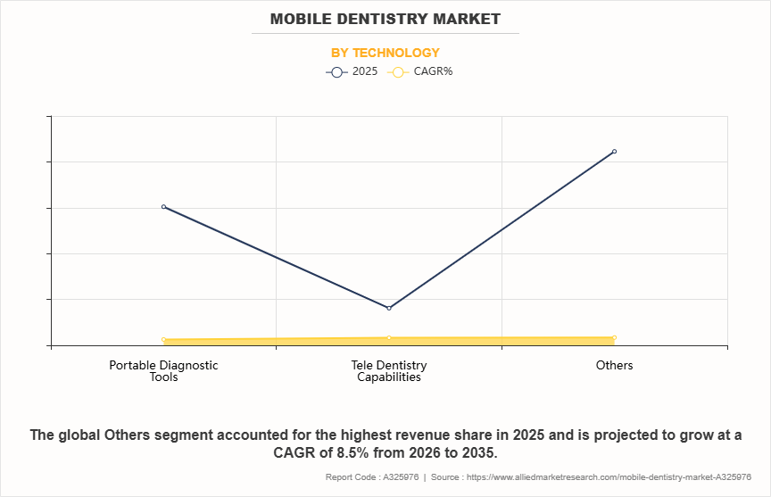 Mobile Dentistry Market by Technology