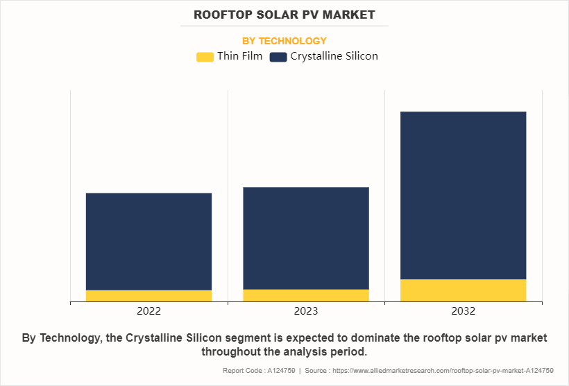 Rooftop Solar PV Market by Technology
