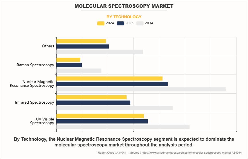 Molecular Spectroscopy Market by Technology