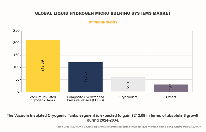Liquid Hydrogen Micro Bulking Systems Market by Technology