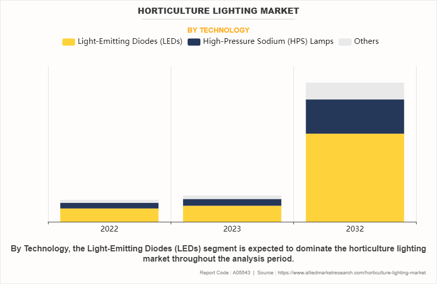 Horticulture Lighting Market by Technology