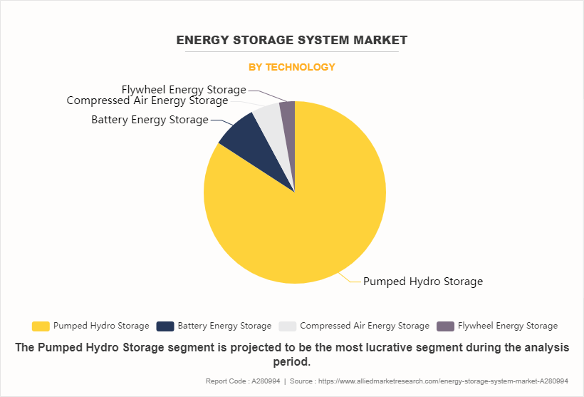 Energy Storage System Market by Technology