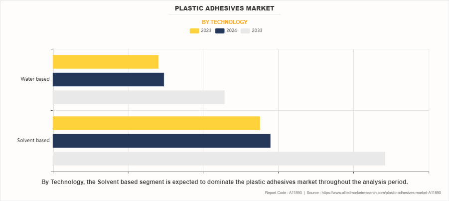 Plastic Adhesives Market by Technology