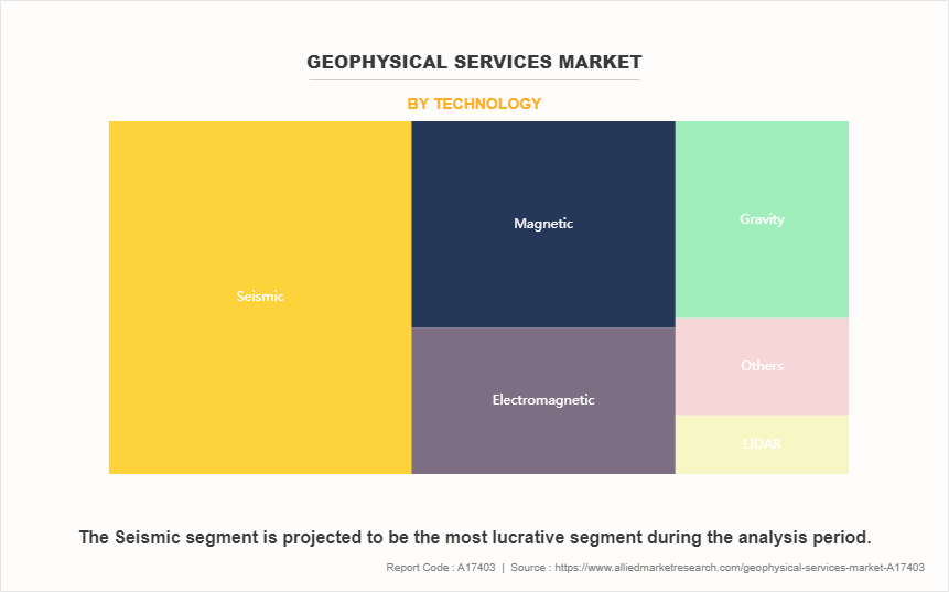 Geophysical Services Market by Technology