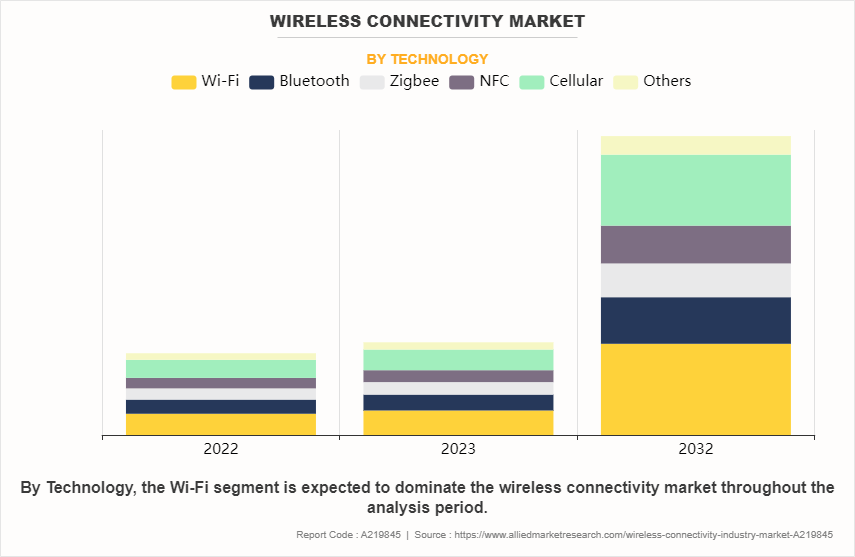 Wireless Connectivity Market by Technology