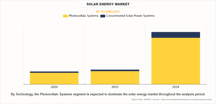 Solar Energy Market by Technology Solar Energy Market by Technology