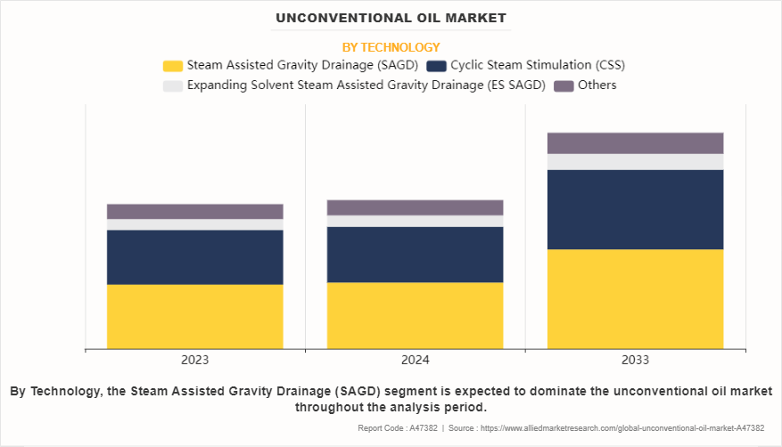 Unconventional Oil Market by Technology
