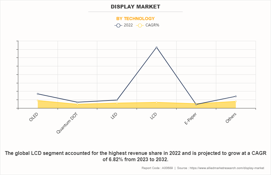 Display Market by Technology