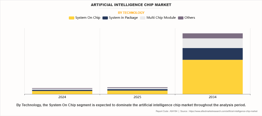 Artificial Intelligence Chip Market by Technology