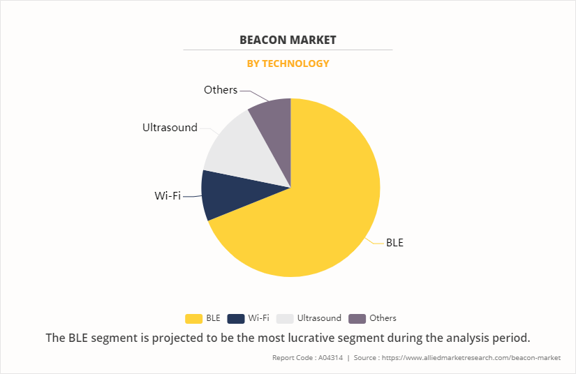 Beacon Market by Technology
