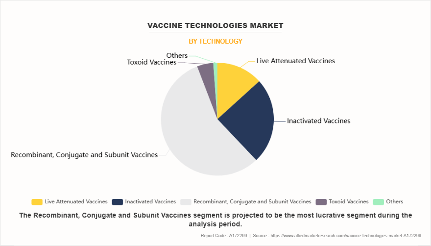 Vaccine Technologies Market by Technology