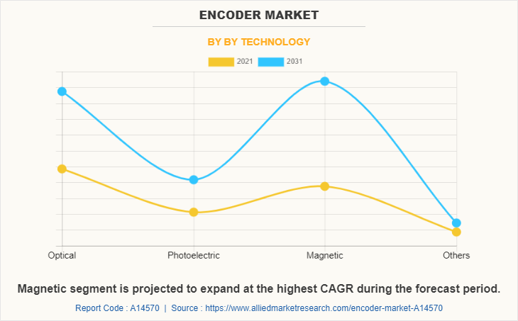 Encoder Market by by Technology