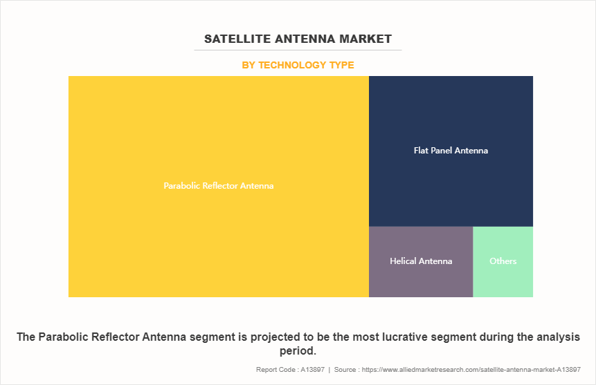 Satellite Antenna Market by Technology Type
